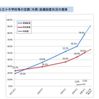 公立小中学校の冷房設置率、東京・滋賀・香川は100％