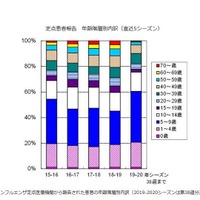 東京都のインフルエンザ患者の年齢層別内訳（直近5シーズン）