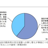 食品や飲料用の空き容器への移し替えが事故につながる可能性であることの認知