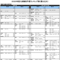 （国公立大）経済・経営・商学系（一部）