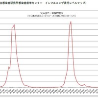 インフルエンザ定点あたり報告数推移