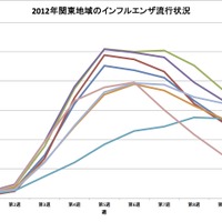 2012年関東地域のインフルエンザ流行状況