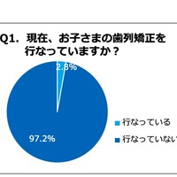 現在、子どもの歯列矯正を行っているか