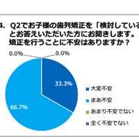 （「歯列矯正を検討している」と回答した母親）歯列矯正を行うことに不安があるか