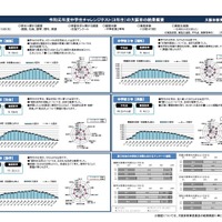 2019年度中学生チャレンジテスト（3年生）の大阪市の結果概要