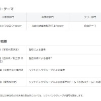 部門・テーマ、選考概要