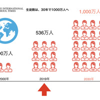 世界で急増するインターナショナルスクールの生徒数