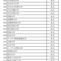 利用予定大学の一覧（私立）