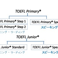 TOEFL PrimaryとTOEFL Junior