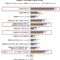 授業中の単語学習の方法