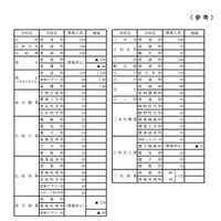 2020年度青森県立高校入学者募集人員（前年度比増減付）