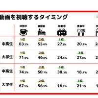 若者が動画を視聴するタイミング1位は休憩中、2位は？