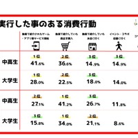 YouTubeから影響を受け実行したことがある消費行動