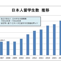 日本人留学生数 推移