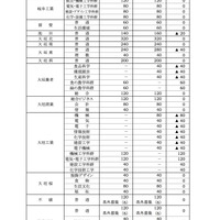 2020年度岐阜県公立高等学校入学定員（全日制課程）