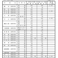 令和2年度滋賀県立高等学校第1学年募集定員（全日制）