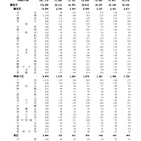 公立小学校の児童数（一部）