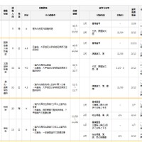 国公立大学選抜方法（一部）