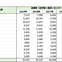 「関西大学」一般入試志願者数推移