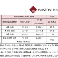 国際教養学部「対象となる英語外部検定試験、英語外部検定試験の評価方法、加点する得点」