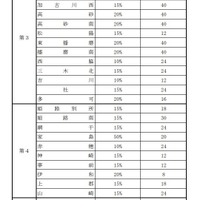 2020年度兵庫県公立高等学校入学者選抜　特色選抜を実施する高等学校について、募集定員に対する割合、人数（第3学区～第5学区）