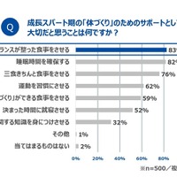 成長スパート期の「体づくり」のためのサポートとして、大切だと思うこと