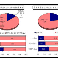日本人留学生の2012年度採用実績／2013年度採用見込み
