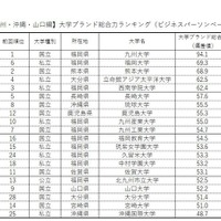 【九州】大学ブランド総合力ランキング