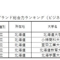 【北海道】大学ブランド総合力ランキング（ビジネスパーソンベース）TOP5