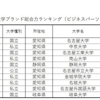 【東海】大学ブランド総合力ランキング（ビジネスパーソンベース）TOP10