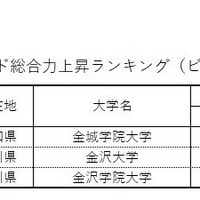 【北陸・東海編】大学ブランド総合力上昇ランキング（ビジネスパーソンベース）TOP3
