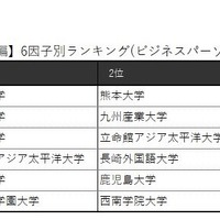 【九州・沖縄・山口編】6因子別ランキング（ビジネスパーソンベース）