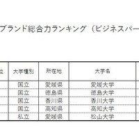 【四国】大学ブランド総合力ランキング（ビジネスパーソンベース）TOP5