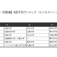 【中国・四国編】6因子別ランキング（ビジネスパーソンベース）