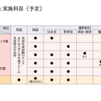 新しい一般入試制度の対象学部と実施科目（予定）