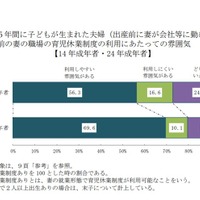 この5年間に子どもが生まれた夫婦（出産前に妻が会社などに勤めている）の出産前の妻の職場の育児休業制度の利用にあたっての雰囲気