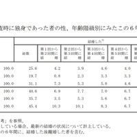 第1回調査時に独身であった者の性、年齢階級別にみたこの6年間の結婚の状況