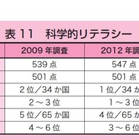 日本の「科学的リテラシー」の結果の推移