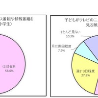 子どもがテレビのニュース番組や情報番組を見る頻度