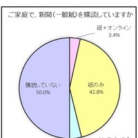 家庭で新聞（一般紙）を購読しているか