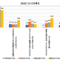 SNSについての考え