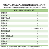 【関東・甲信越支部】令和3年入試における英語民間試験活用について