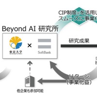 「Beyond AI 研究所」における研究と事業化のエコシステム
