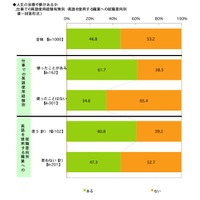 人生の目標や夢があるか　仕事での英語使用経験有無など別（単一回答）