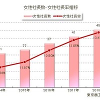 女性社長数・女性社長率推移