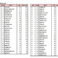 女性社長出身大学（1位～51位）