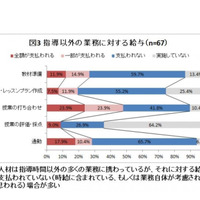 指導以外の業務に対する給与