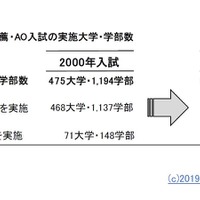 私立大学推薦・AO入試の実施大学・学部数　(c) 2019 旺文社 教育情報センター