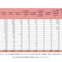 各国における留学目的別の日本人留学生数