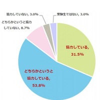 自身の家庭では、受験生の子どもがストレスなく勉強ができるように、家族で協力しているか